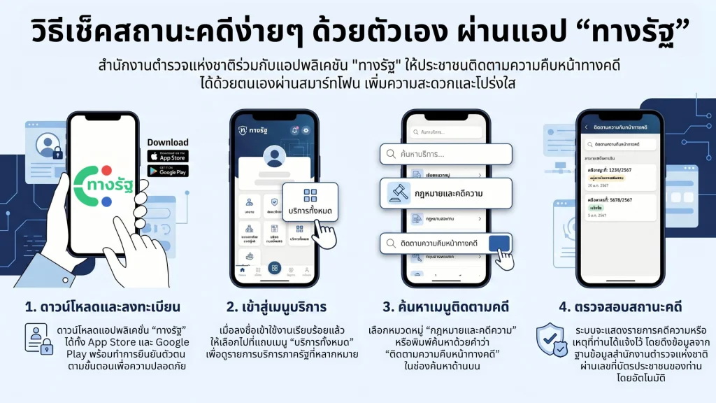 ขั้นตอนลงทะเบียน app ทางรัฐ
