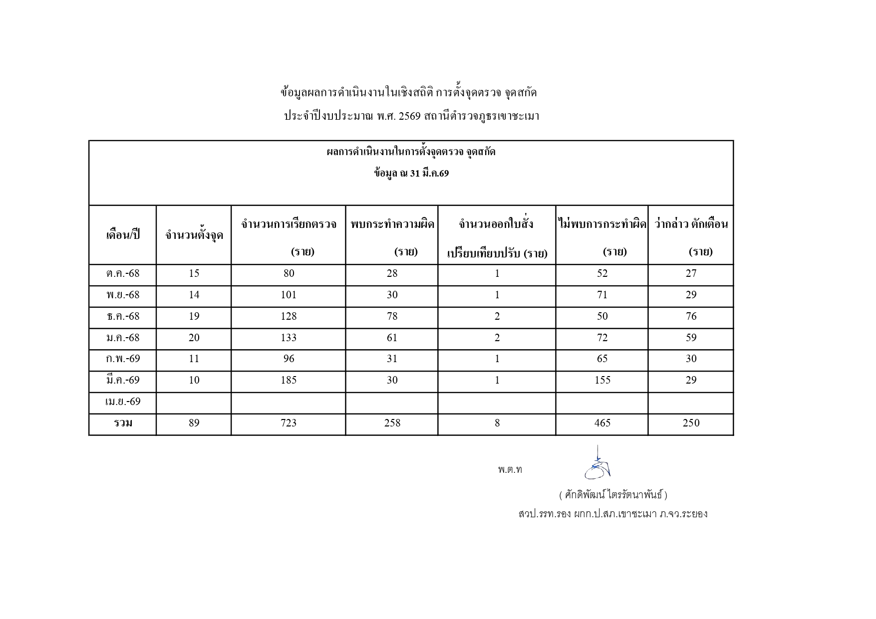 สถิติการตั้งจุดตรวจ จุดสกัด